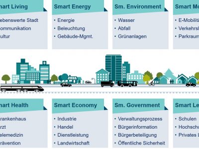Smart City und Utility 4.0 – natürliche Partner moderner Urbanität