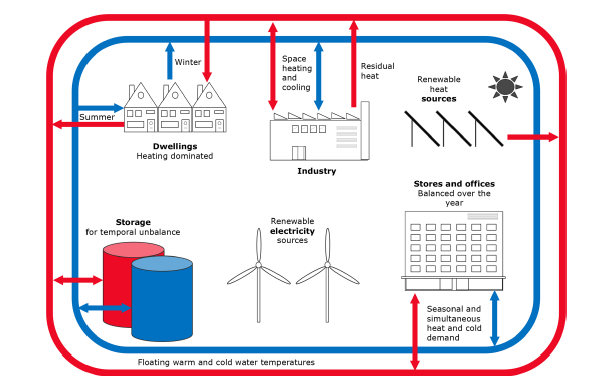 5th generation district heating and cooling systems as a solution for renewable urban thermal energy supply / By Stef Boesten, Wilfried Ivens, Stefan C. Dekker, Herman Eijdems / Adv. Geosci., 49, 129–136, 2019. https://doi.org/10.5194/adgeo-49-129-2019 / CC BY 4.0