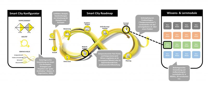 #SmartCityDefinition Projekt Smart City Terminologie BVSC HCU-DCS TUD Wissensarchitektur