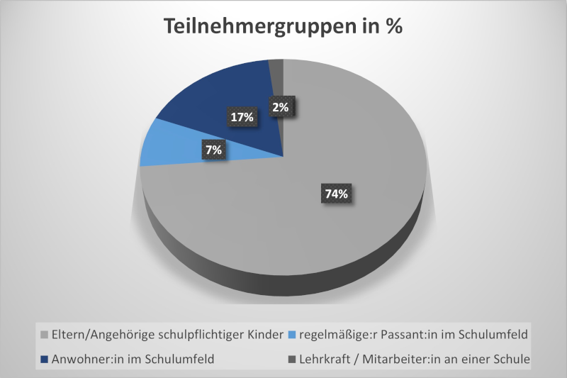 Umfrage BVSC-Projekt SchulQuartierCheck – Mehr Sicherheit und Lebensqualität im Schulumfeld durch smarte Technologie und Ihre Beteiligung (www.schulquartiercheck.de)
