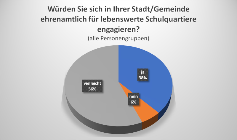 Umfrage BVSC-Projekt SchulQuartierCheck – Mehr Sicherheit und Lebensqualität im Schulumfeld durch smarte Technologie und Ihre Beteiligung (www.schulquartiercheck.de)