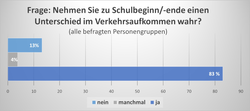 Umfrage BVSC-Projekt SchulQuartierCheck – Mehr Sicherheit und Lebensqualität im Schulumfeld durch smarte Technologie und Ihre Beteiligung (www.schulquartiercheck.de)