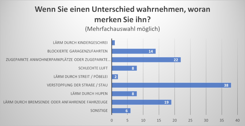 Umfrage BVSC-Projekt SchulQuartierCheck – Mehr Sicherheit und Lebensqualität im Schulumfeld durch smarte Technologie und Ihre Beteiligung (www.schulquartiercheck.de)