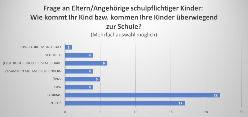 Umfrage BVSC-Projekt SchulQuartierCheck – Mehr Sicherheit und Lebensqualität im Schulumfeld durch smarte Technologie und Ihre Beteiligung (www.schulquartiercheck.de)