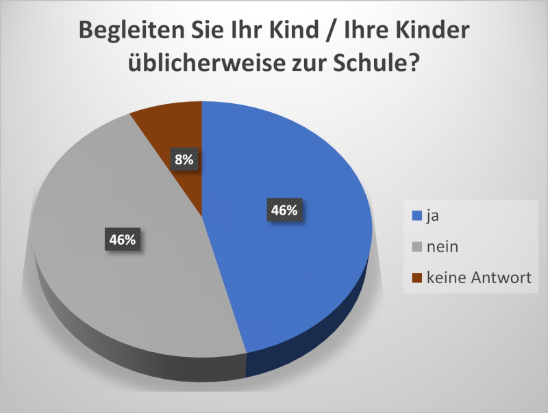 Umfrage BVSC-Projekt SchulQuartierCheck – Mehr Sicherheit und Lebensqualität im Schulumfeld durch smarte Technologie und Ihre Beteiligung (www.schulquartiercheck.de)