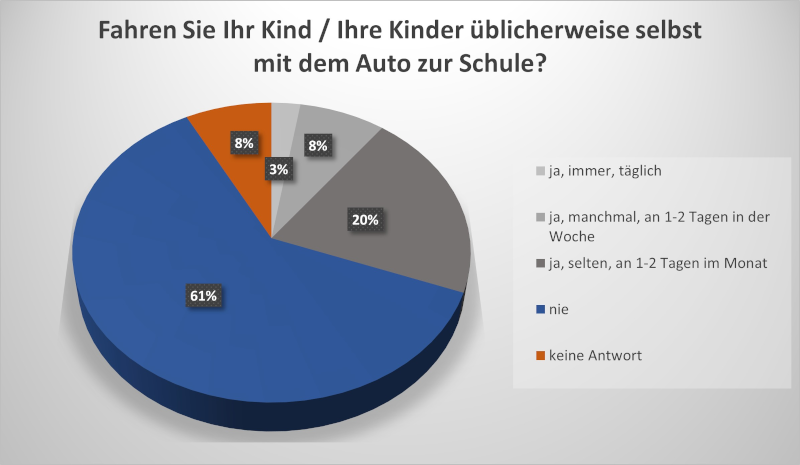 Umfrage BVSC-Projekt SchulQuartierCheck – Mehr Sicherheit und Lebensqualität im Schulumfeld durch smarte Technologie und Ihre Beteiligung (www.schulquartiercheck.de)