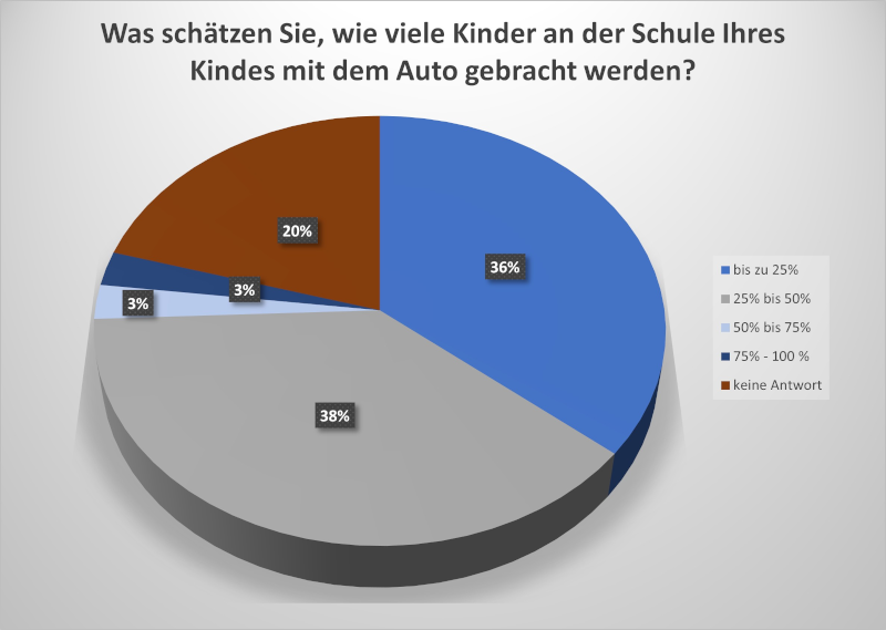 Umfrage BVSC-Projekt SchulQuartierCheck – Mehr Sicherheit und Lebensqualität im Schulumfeld durch smarte Technologie und Ihre Beteiligung (www.schulquartiercheck.de)