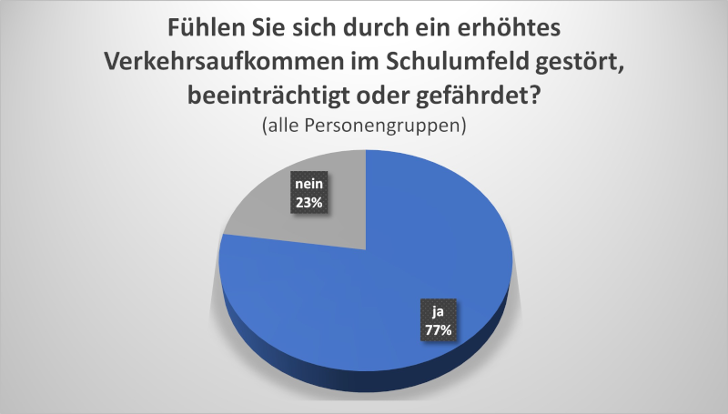 Umfrage BVSC-Projekt SchulQuartierCheck – Mehr Sicherheit und Lebensqualität im Schulumfeld durch smarte Technologie und Ihre Beteiligung (www.schulquartiercheck.de)