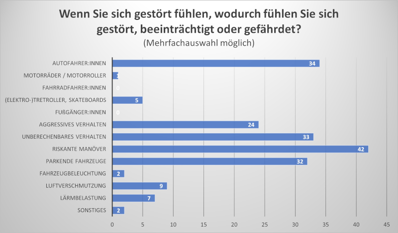 Umfrage BVSC-Projekt SchulQuartierCheck – Mehr Sicherheit und Lebensqualität im Schulumfeld durch smarte Technologie und Ihre Beteiligung (www.schulquartiercheck.de)